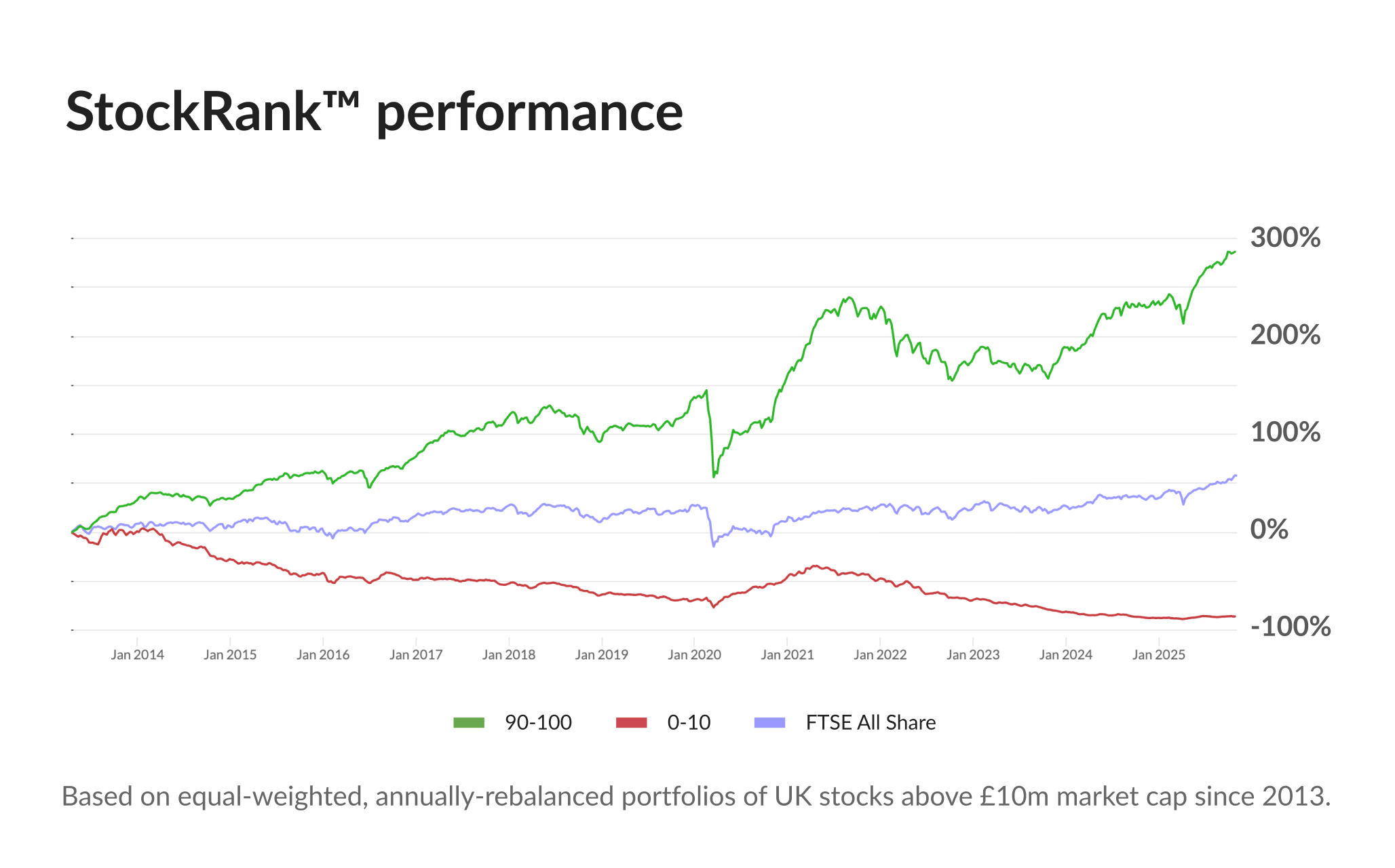 StockRanks performance chart