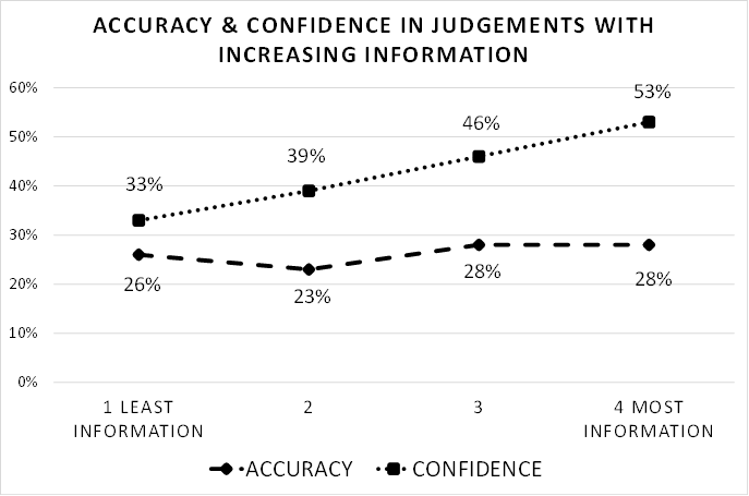 Behavioural finance / accuracy and confidence