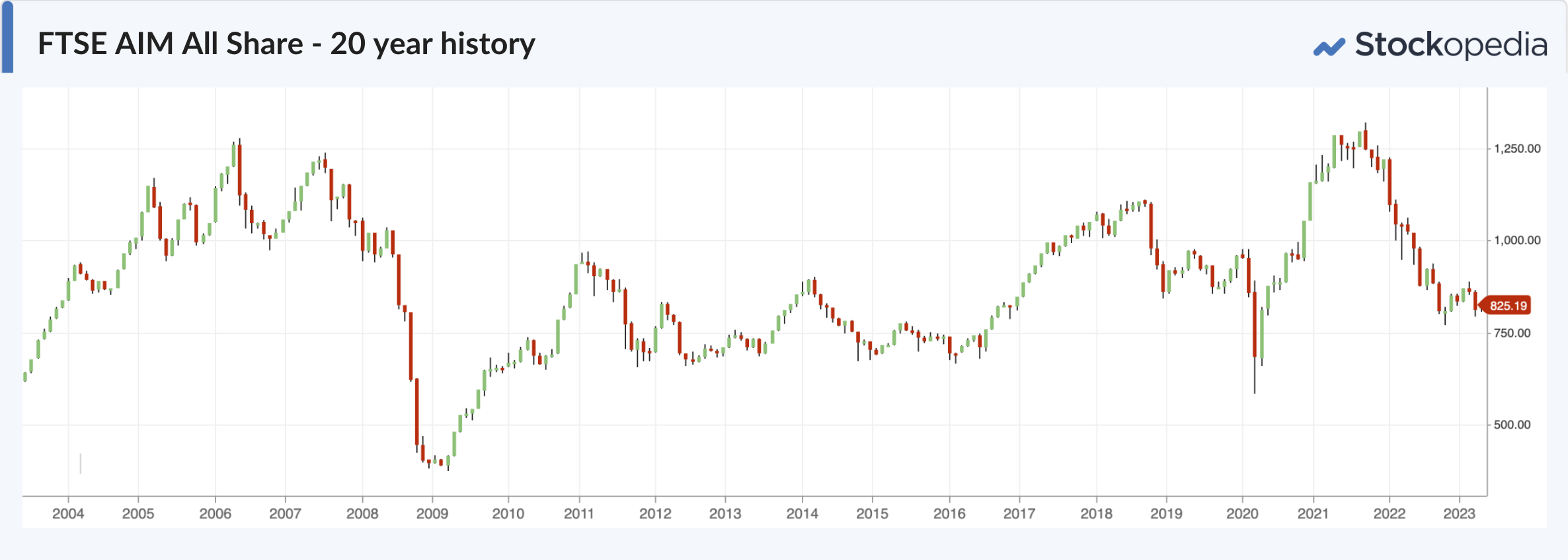 Chart - FTSE AIM All Share - 20 year history