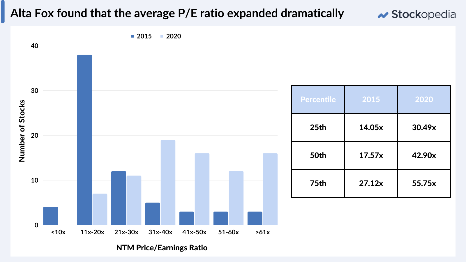 Chart - Multiple expansion