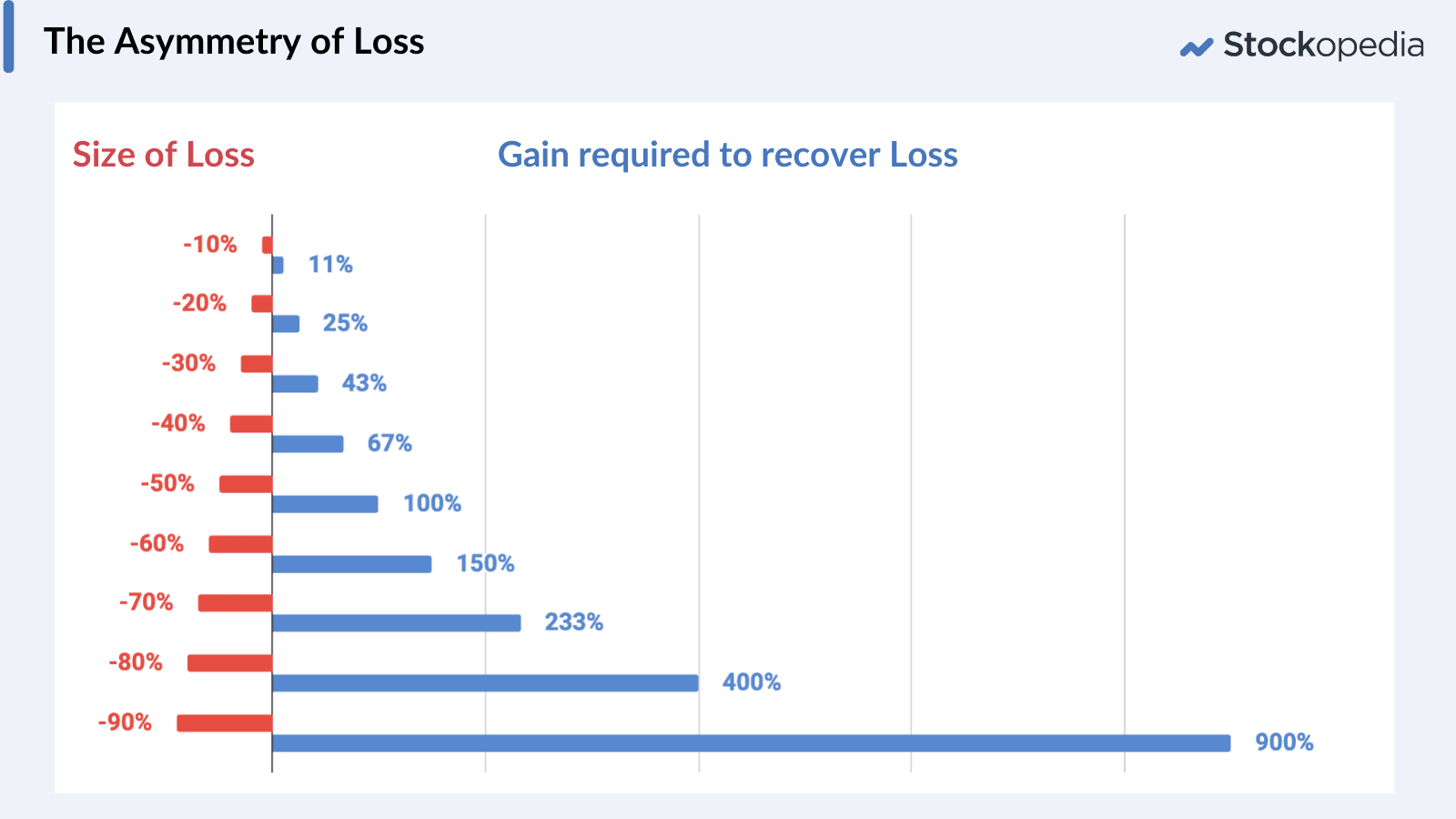 Keeping losses small / Asymmetry of loss