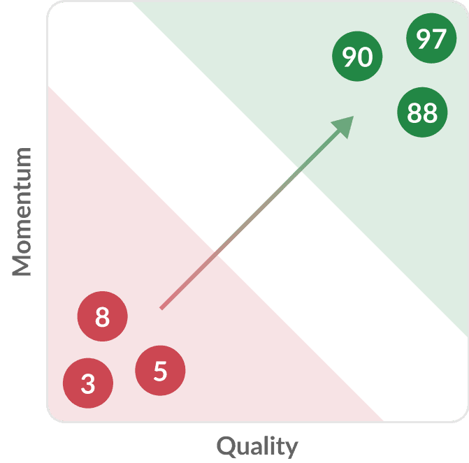 An illustration of Stockopedia's bubble chart