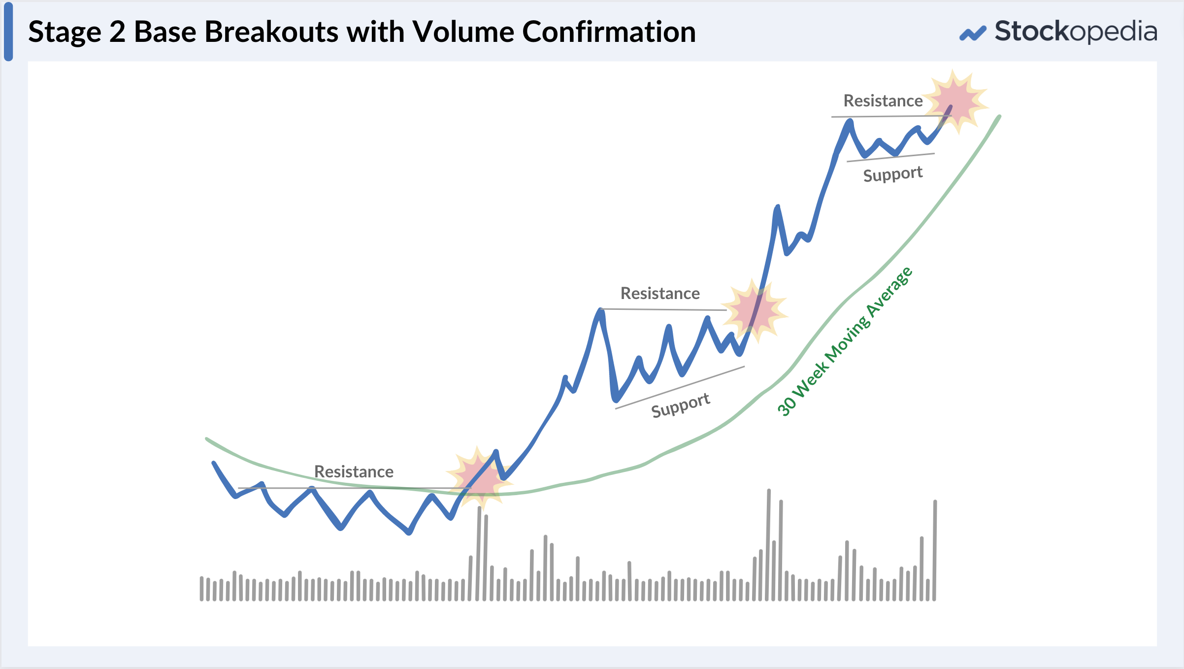 Graphic - Weinstein - Stage 1 and 2 breakouts with volume confirmation