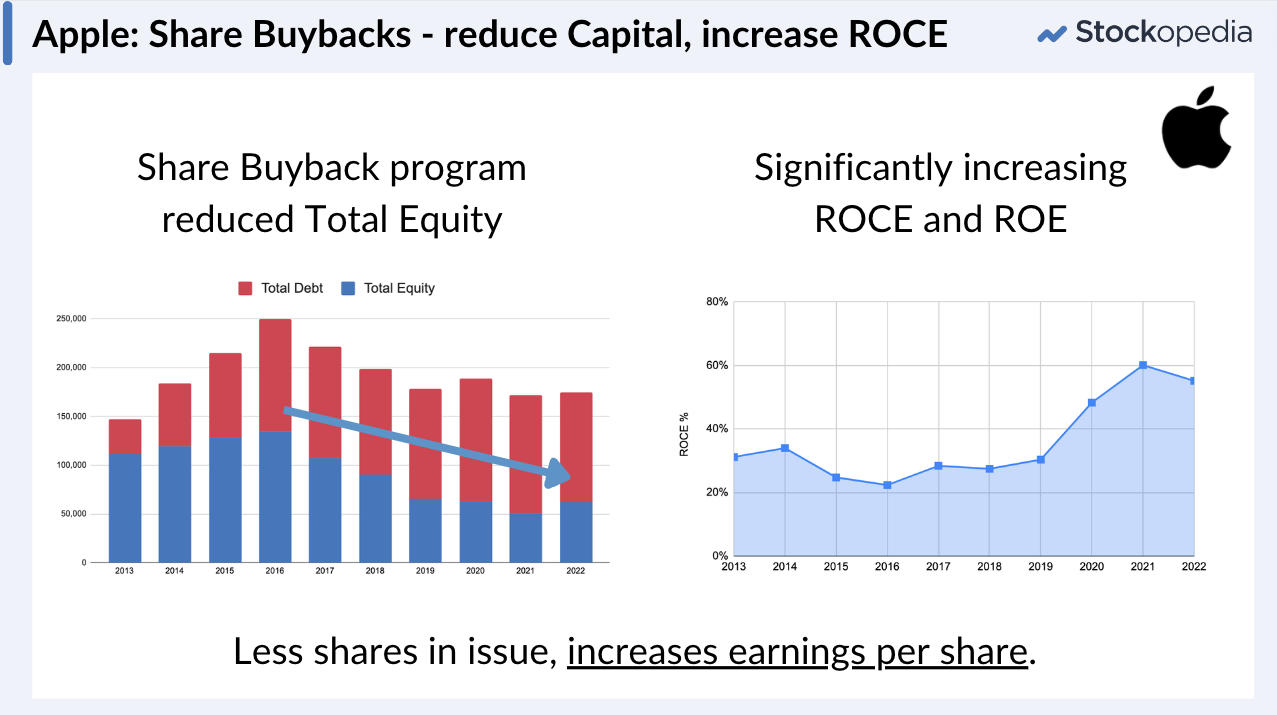 Apple Share Buybacks - reduce Capital, increase ROE