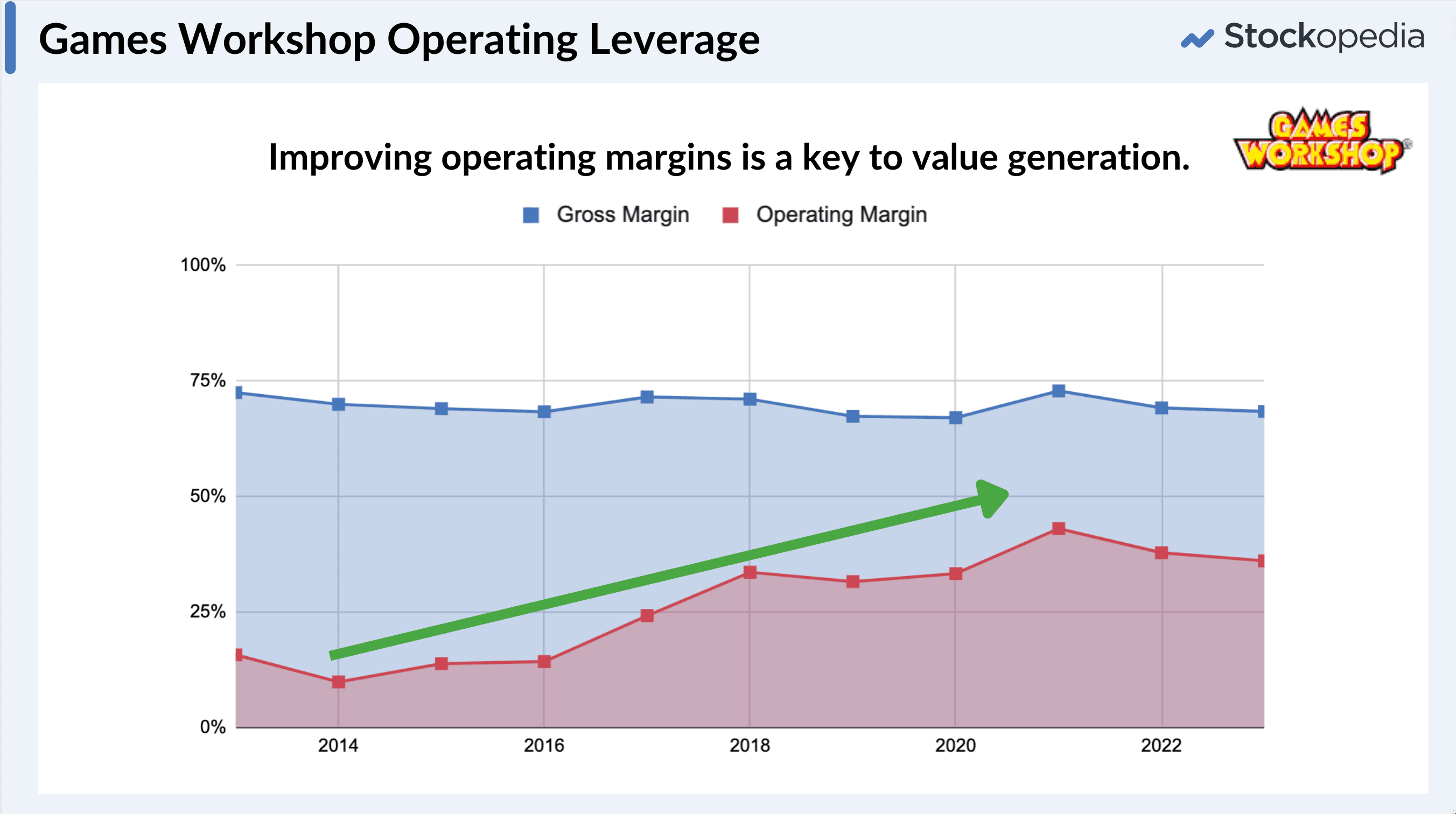 Games Workshop Operating Leverage