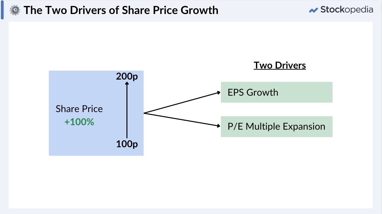 The Two Drivers of Share Price Growth