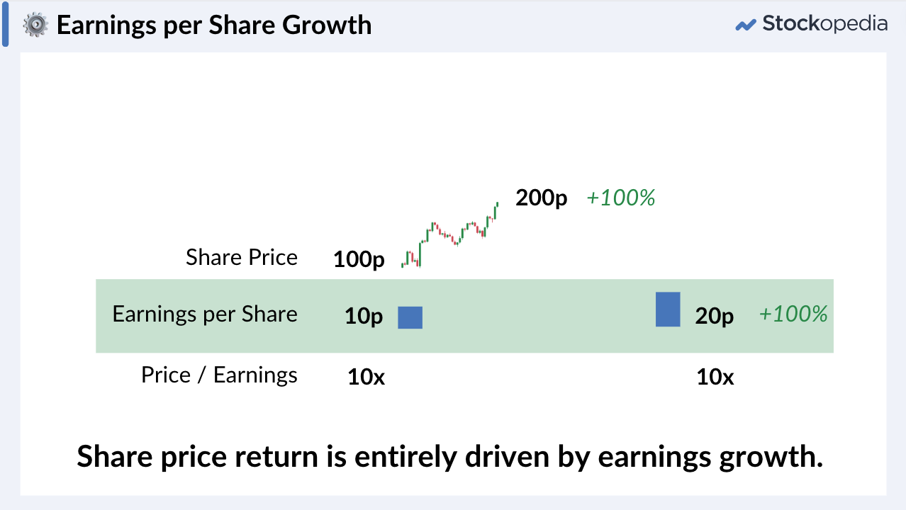 Earnings per Share Growth as a Share price driver