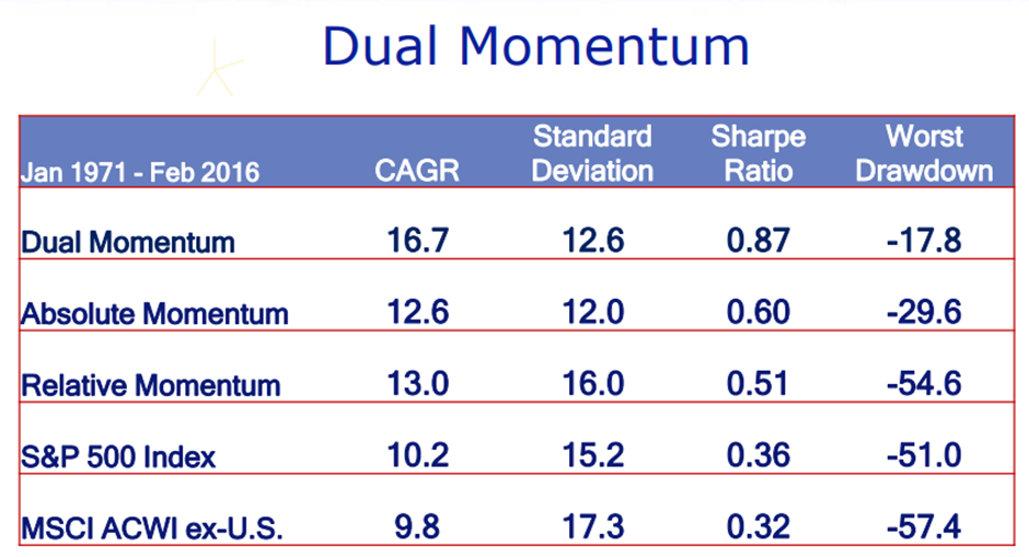 Momentum dualmomentum
