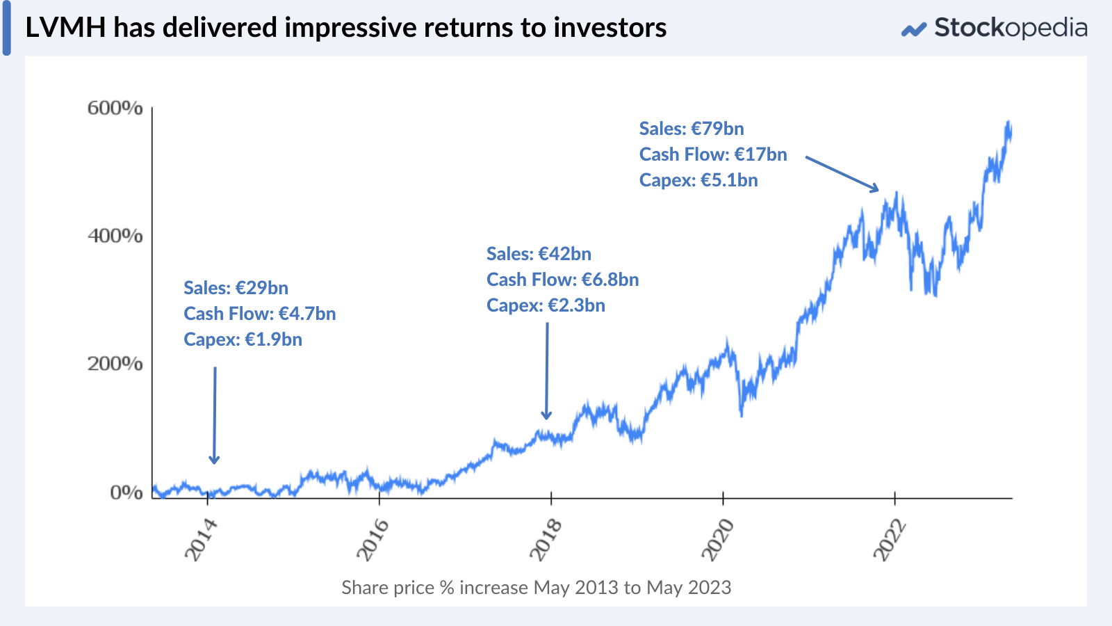 Chart - Compounding Quality: LVMH