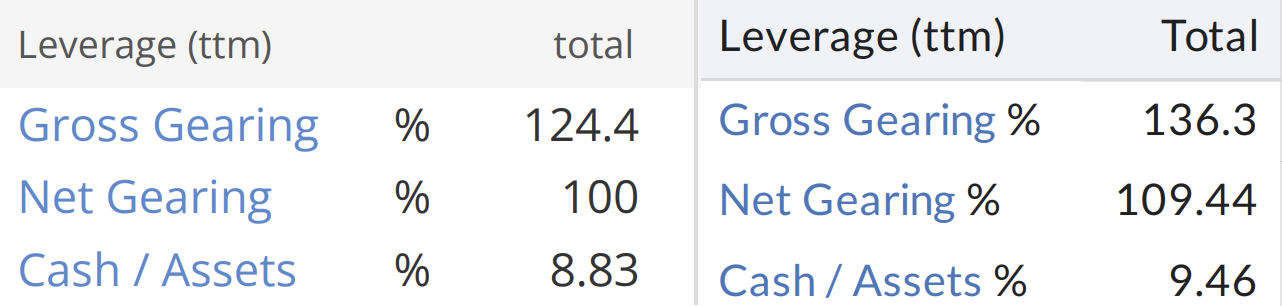 Red Flags / Vodafone - gearing