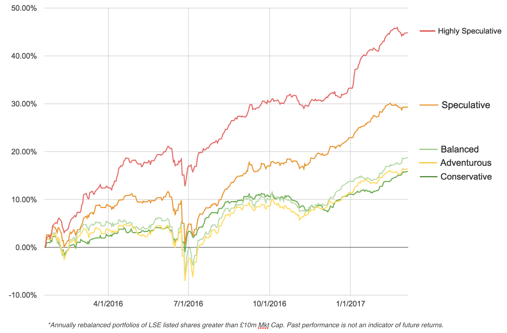 Article Series / RiskRatings/ riskonperformance