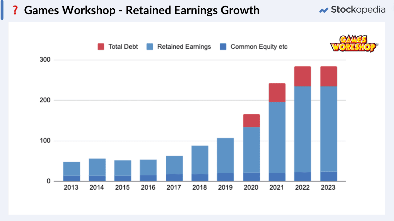 Games Workshop - Retained Profit