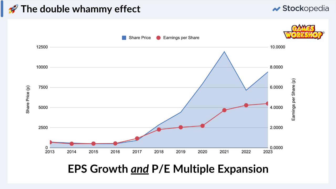 Games Workshop - eps growth and multiple expansion