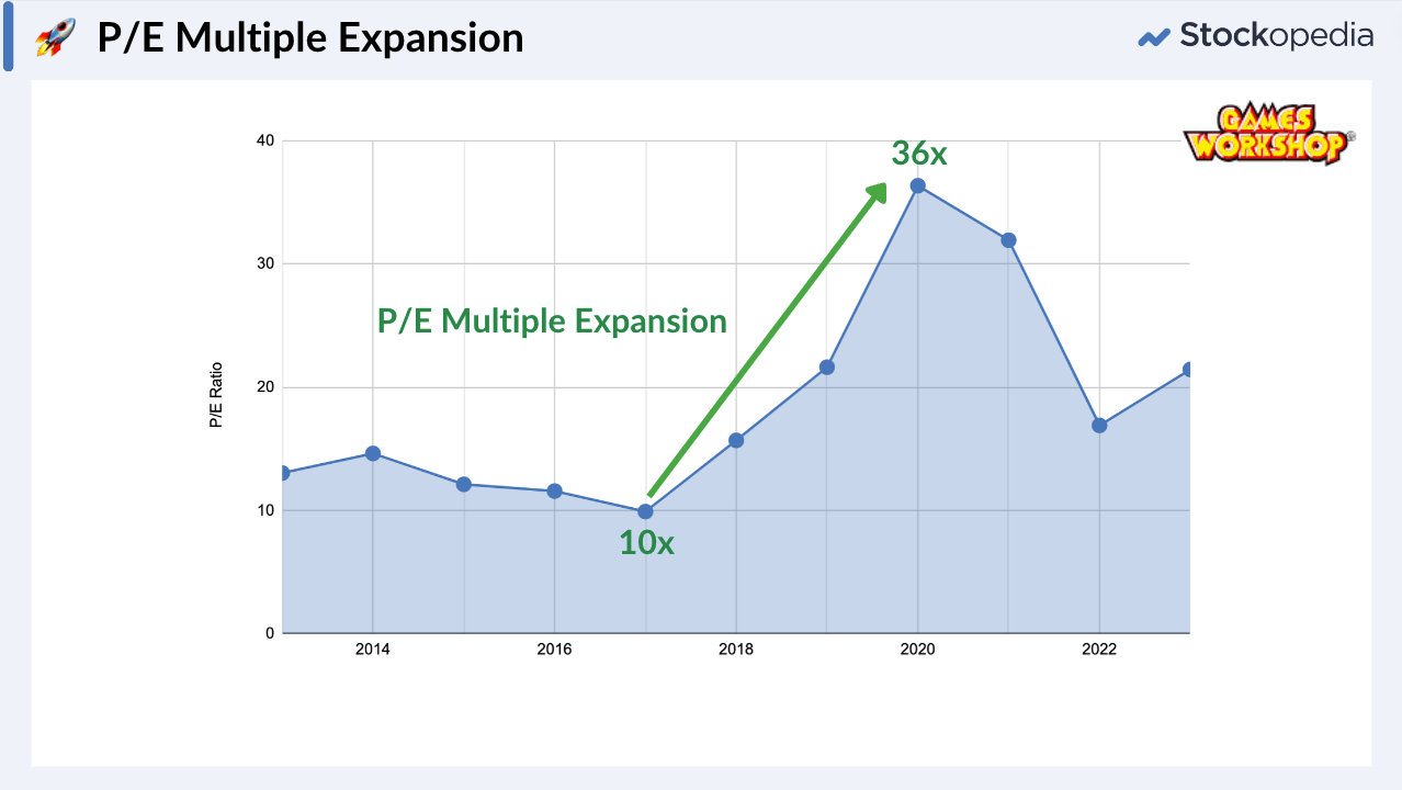 Games Workshop - P/E Multiple Expansion