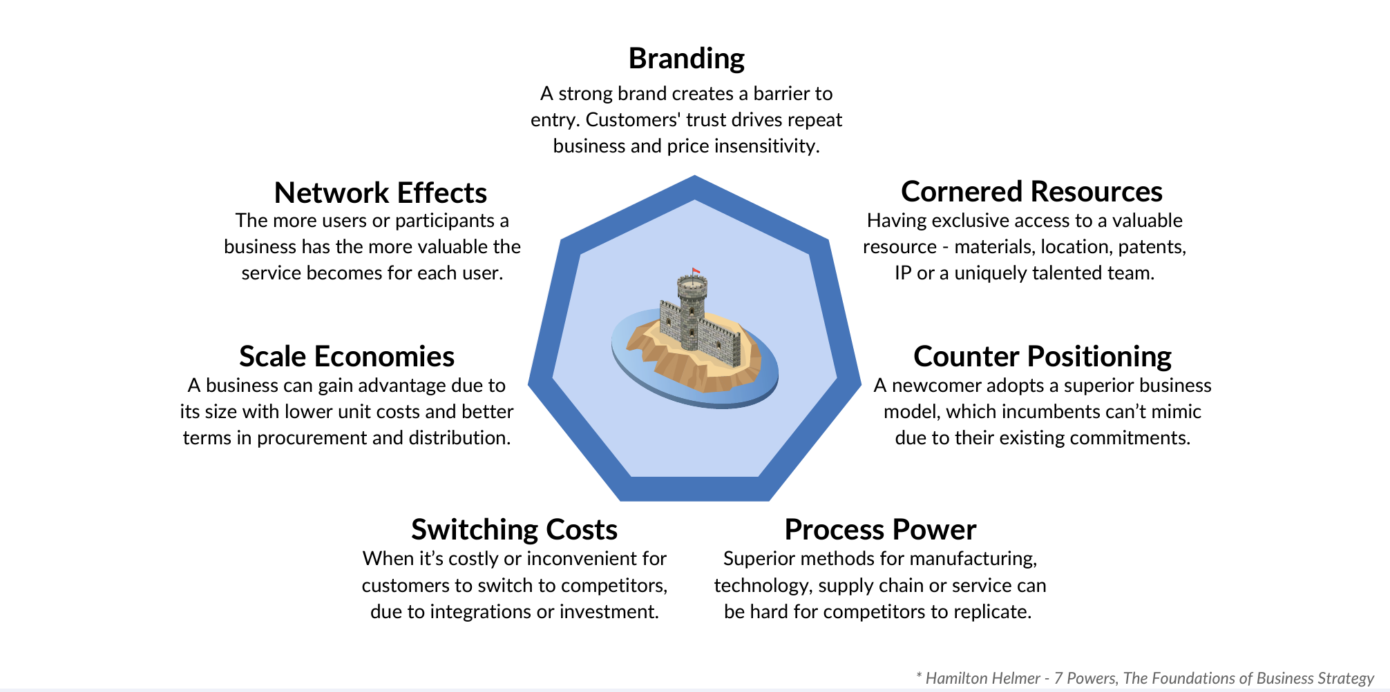 Economic moats - 7 Powers