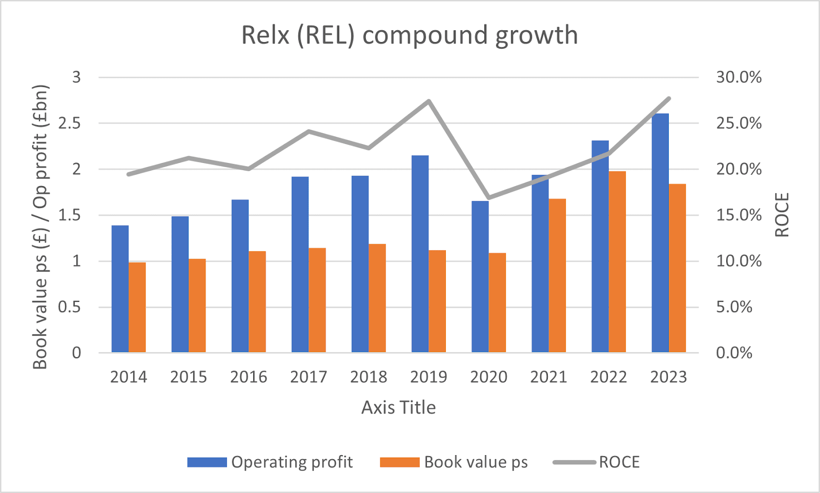 Relx compoundgrowth