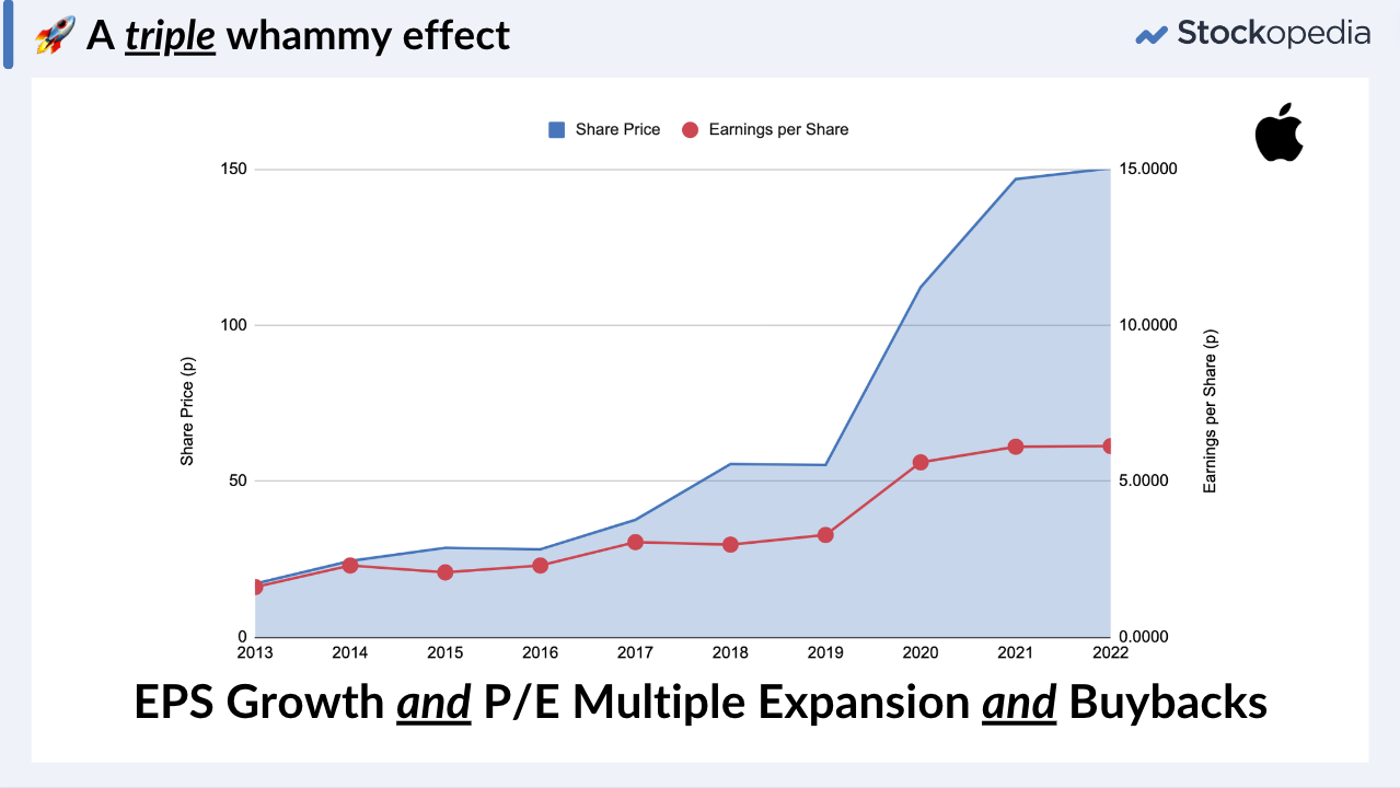Apple Multibagger - the triple whammy effect