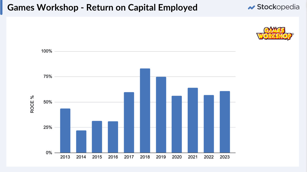 Games Workshop - Return on Capital Employed