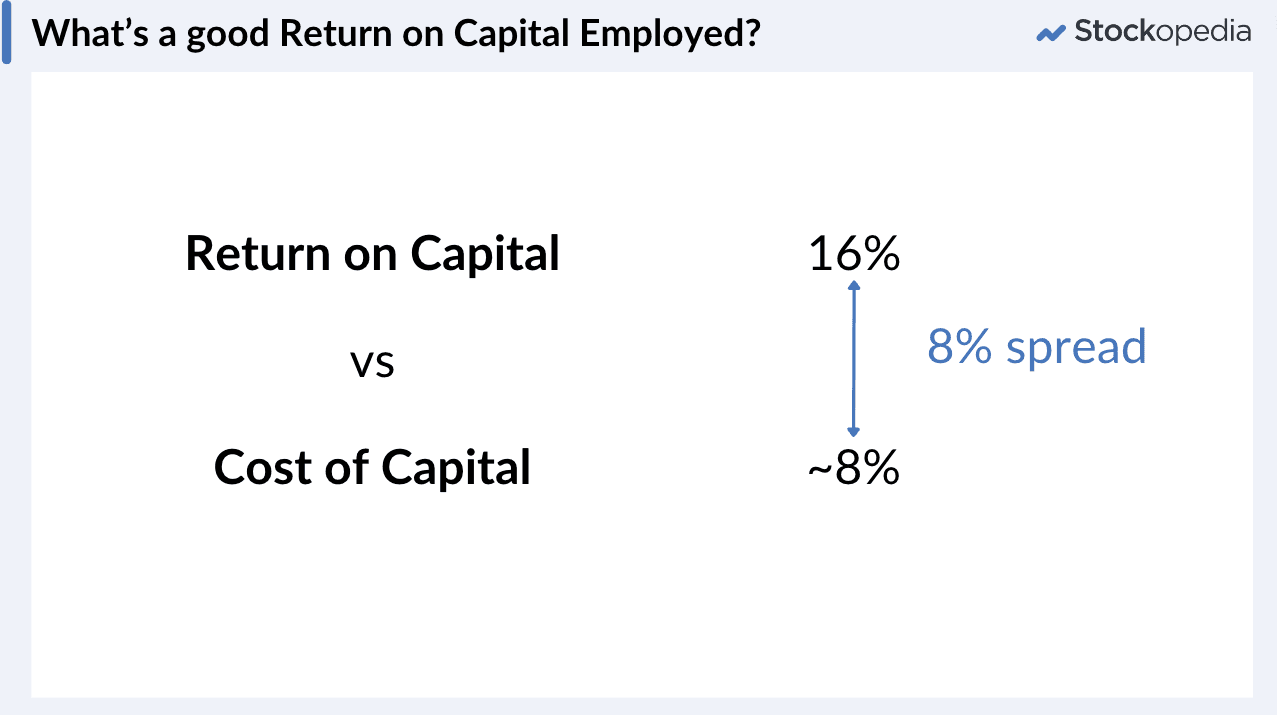 The spread between Return on Capital and the Cost of Capital