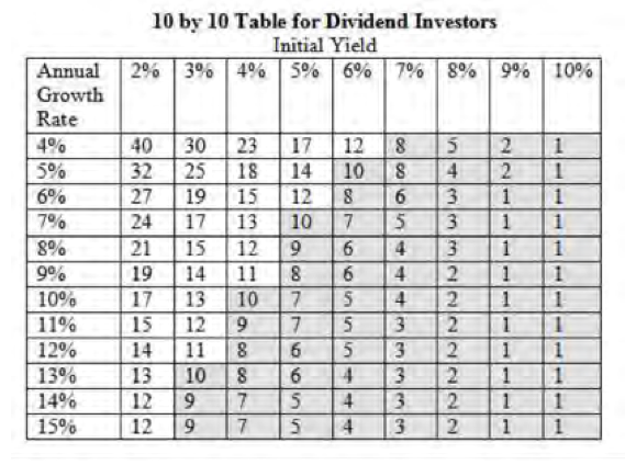 Dividends / 10x10