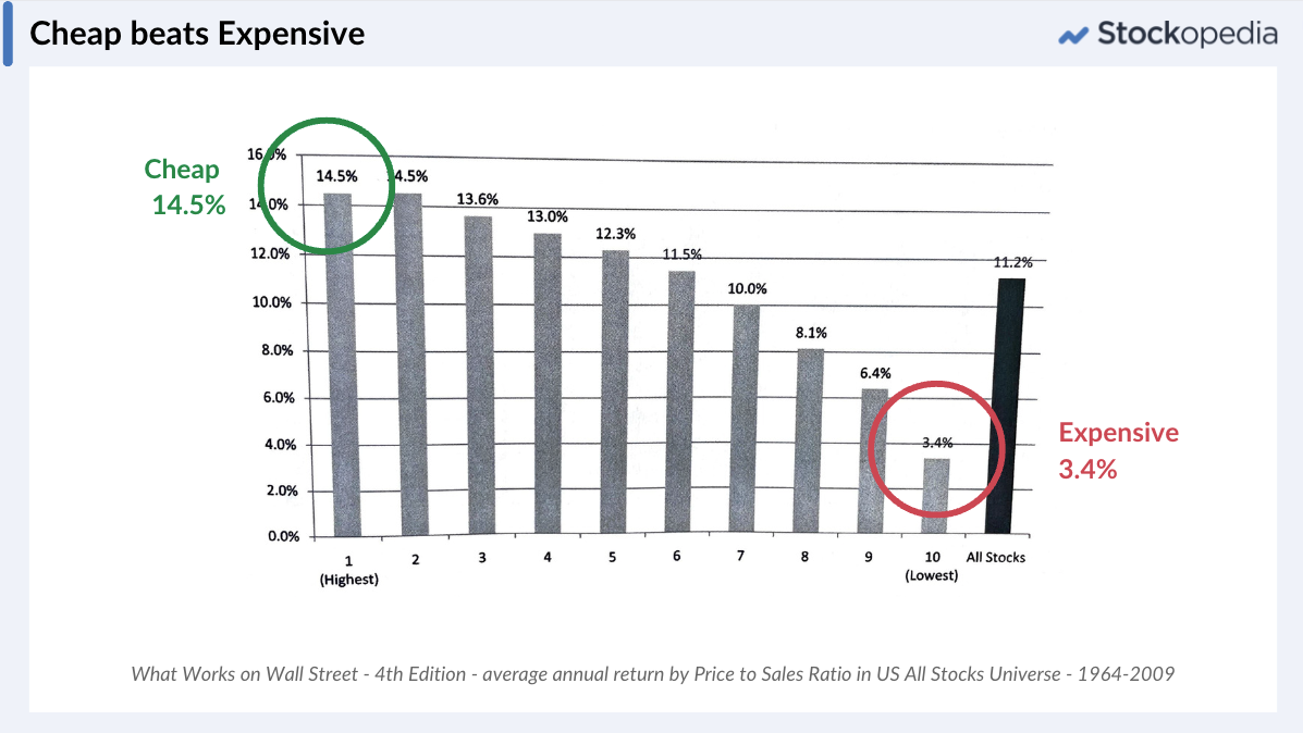 Scan - What works on Wall Street - Cheap beats Expensive