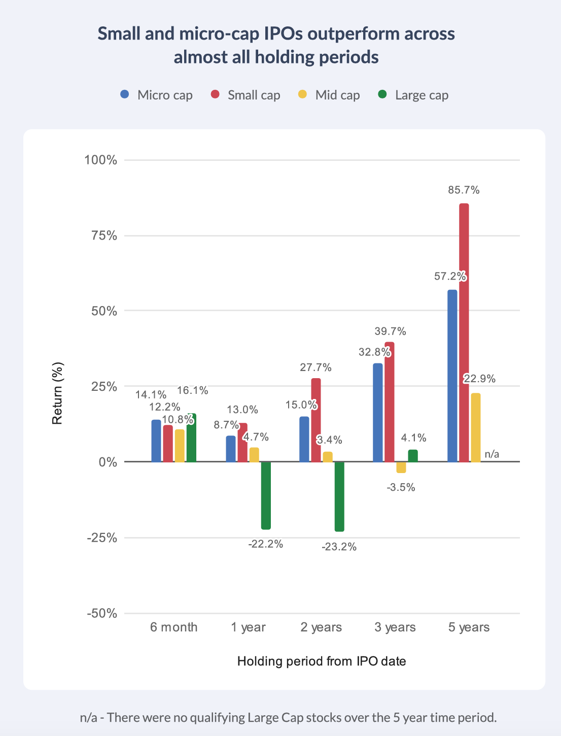 IPO Performance - Size Groupings