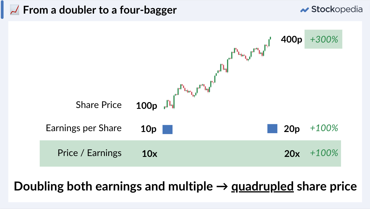 Doubling both earnings and the earnings multiple