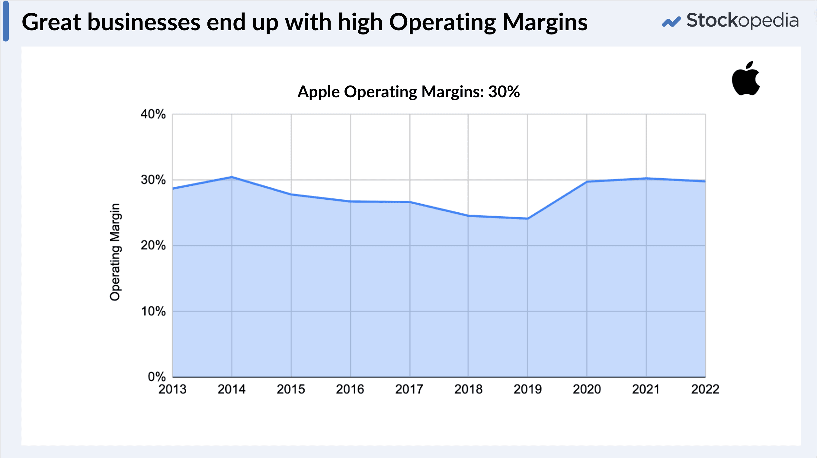 Apple Operating Margins