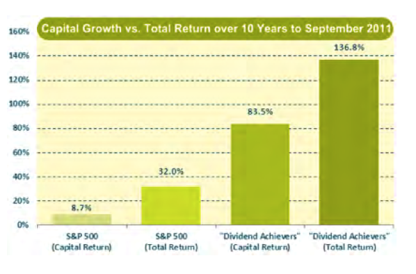 Dividends / M&G