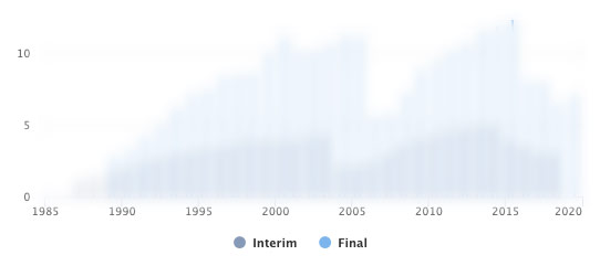 Blurred out image of Ribomic dividends chart