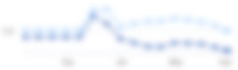 Blurred out image of Pan Pacific International Holdings EPS forecast chart